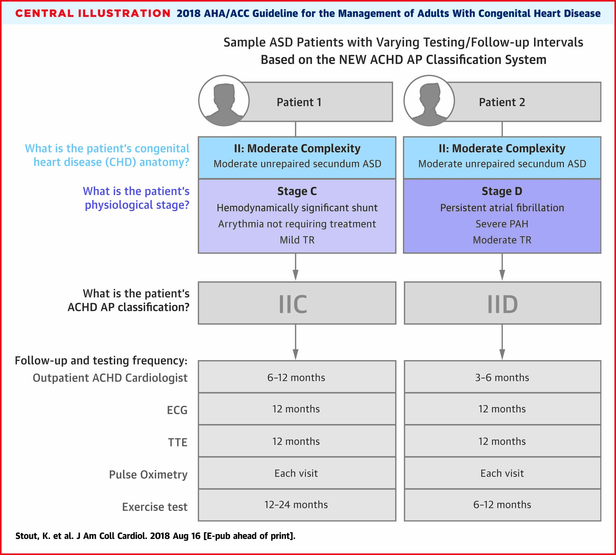 ACC/AHA Guidelines for the Evaluation and Management of Chronic