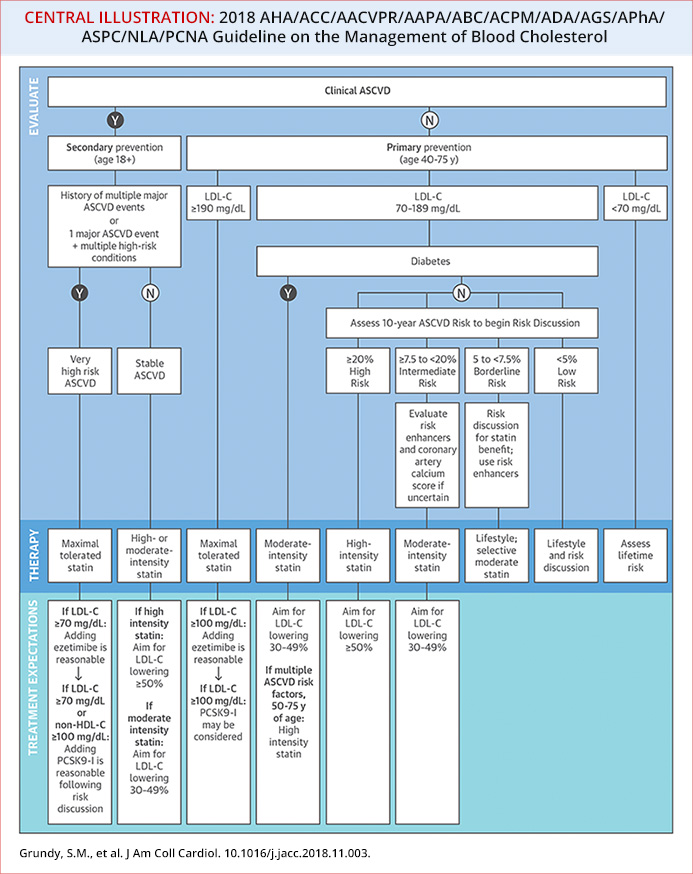 Cholesterol Guideline Hub Journal of the American College of Cardiology