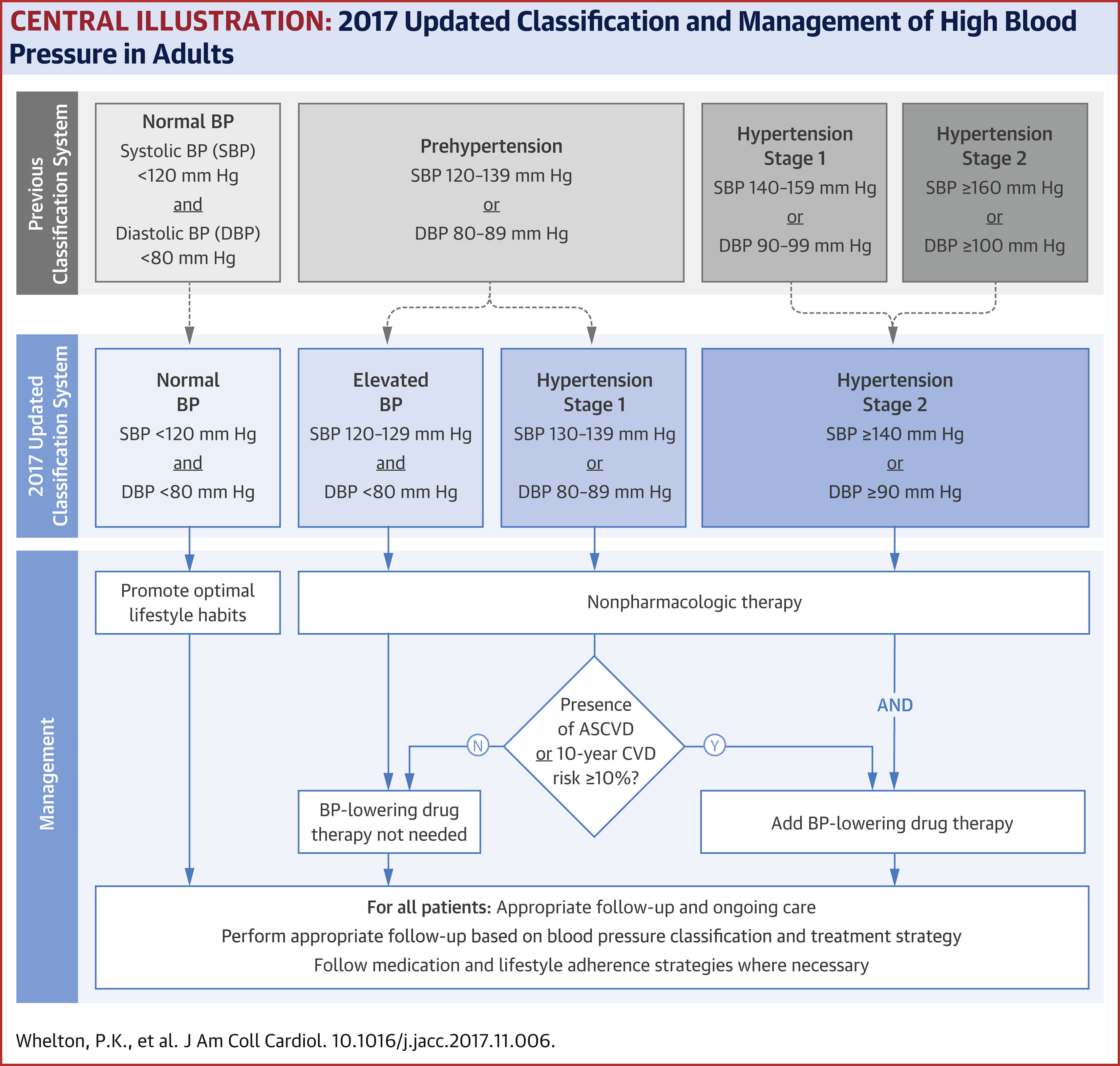 hypertension treatment guidelines american heart association)