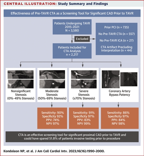 Effectiveness of Pre-TAVR CTA as a Screening Tool for Significant CAD Before TAVR
