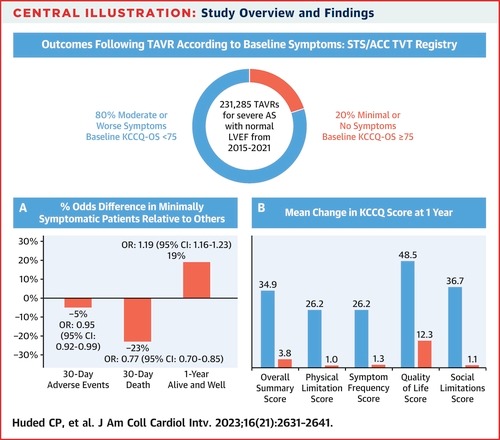 Outcomes of Transcatheter Aortic Valve Replacement in Asymptomatic or Minimally Symptomatic Aortic Stenosis