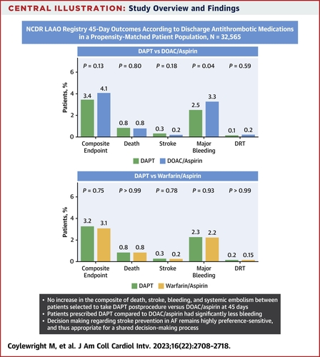 DAPT Is Comparable to OAC Following LAAC With WATCHMAN FLX: A National Registry Analysis