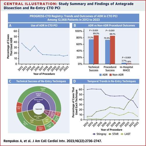 Trends and Outcomes of Antegrade Dissection and Re-Entry in Chronic Total Occlusion Percutaneous Coronary Intervention