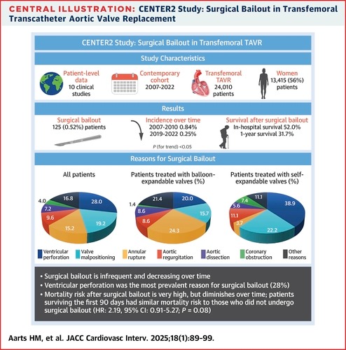Surgical Bailout in Patients Undergoing Transfemoral Transcatheter Aortic Valve Replacement: Incidence, Trends, and Clinical Outcomes