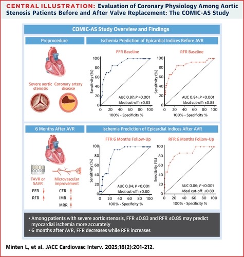 Coronary Physiological Indexes to Evaluate Myocardial Ischemia in Patients With Aortic Stenosis Undergoing Valve Replacement
