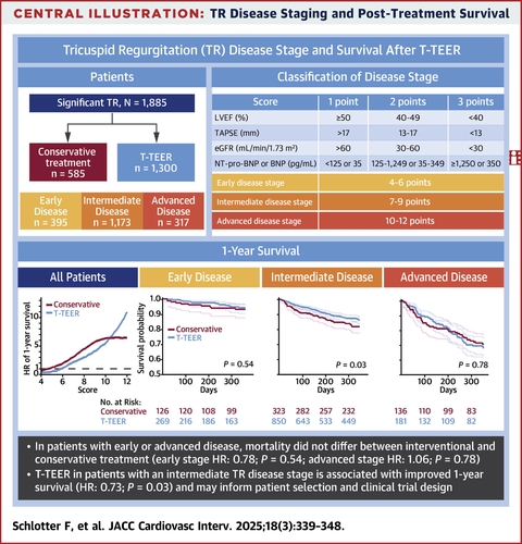 Tricuspid Regurgitation Disease Stages and Treatment Outcomes After Transcatheter Tricuspid Valve Repair