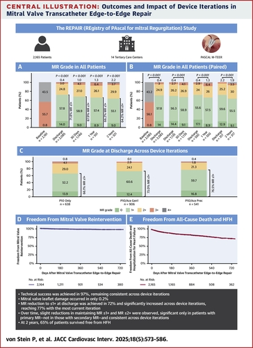 Outcomes and Impact of Device Iterations in Mitral Valve Transcatheter Edge-to-Edge Repair: The REPAIR Study