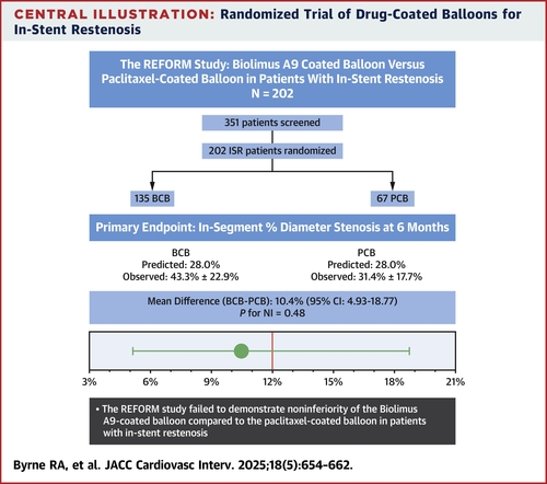 Randomized Trial of Biolimus DCB for In-Stent Restenosis: The Primary Results of the REFORM Study