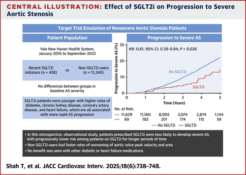Effect of Sodium-Glucose Cotransporter-2 Inhibitors on the Progression of Aortic Stenosis