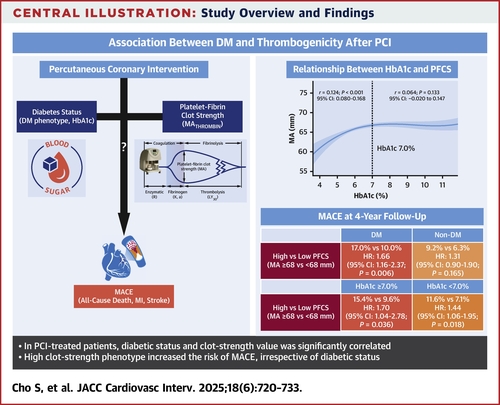 Diabetic Status and Thrombogenicity: Association and Prognostic Implications After Percutaneous Coronary Intervention